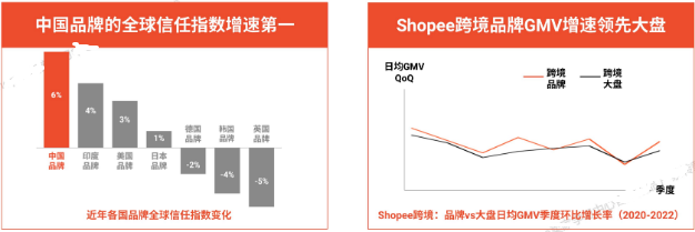 2023跨境电商出海首选东南亚！Shopee平台趋势与品牌增长战略