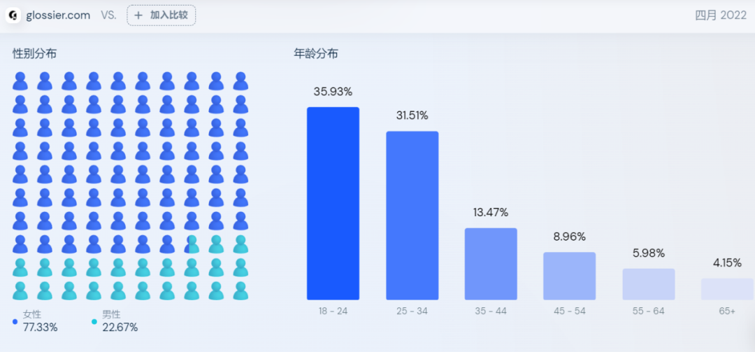 独立站月均访问超百万、估值10亿美金，丝华彩妆用了7年时间