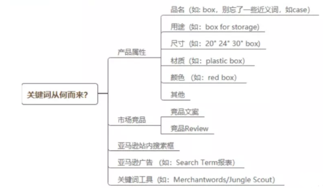 亚马逊精细化运营中新品文案的两个重点 