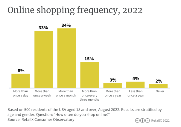 2022年美国电商市场深度报告