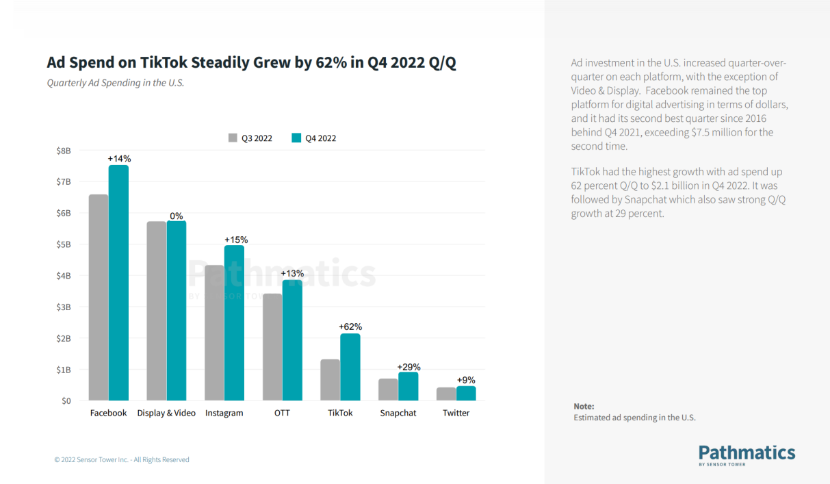 2022年Q4美国数字广告支出趋势，TikTok成赢家