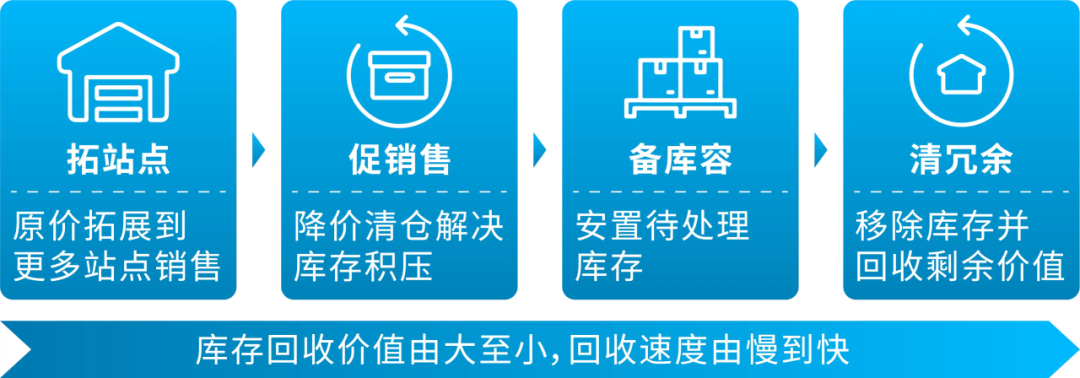 2024年美国站物流省钱指南，请您查收