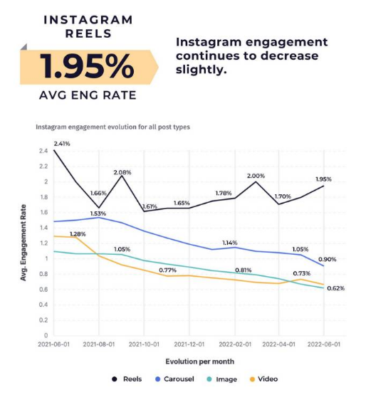 Instagram Reels 内部数据公布！覆盖率最大的账户类型竟然是这个！