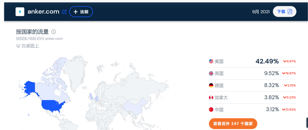 年营收近百亿！安克创新的独立站流量真猛