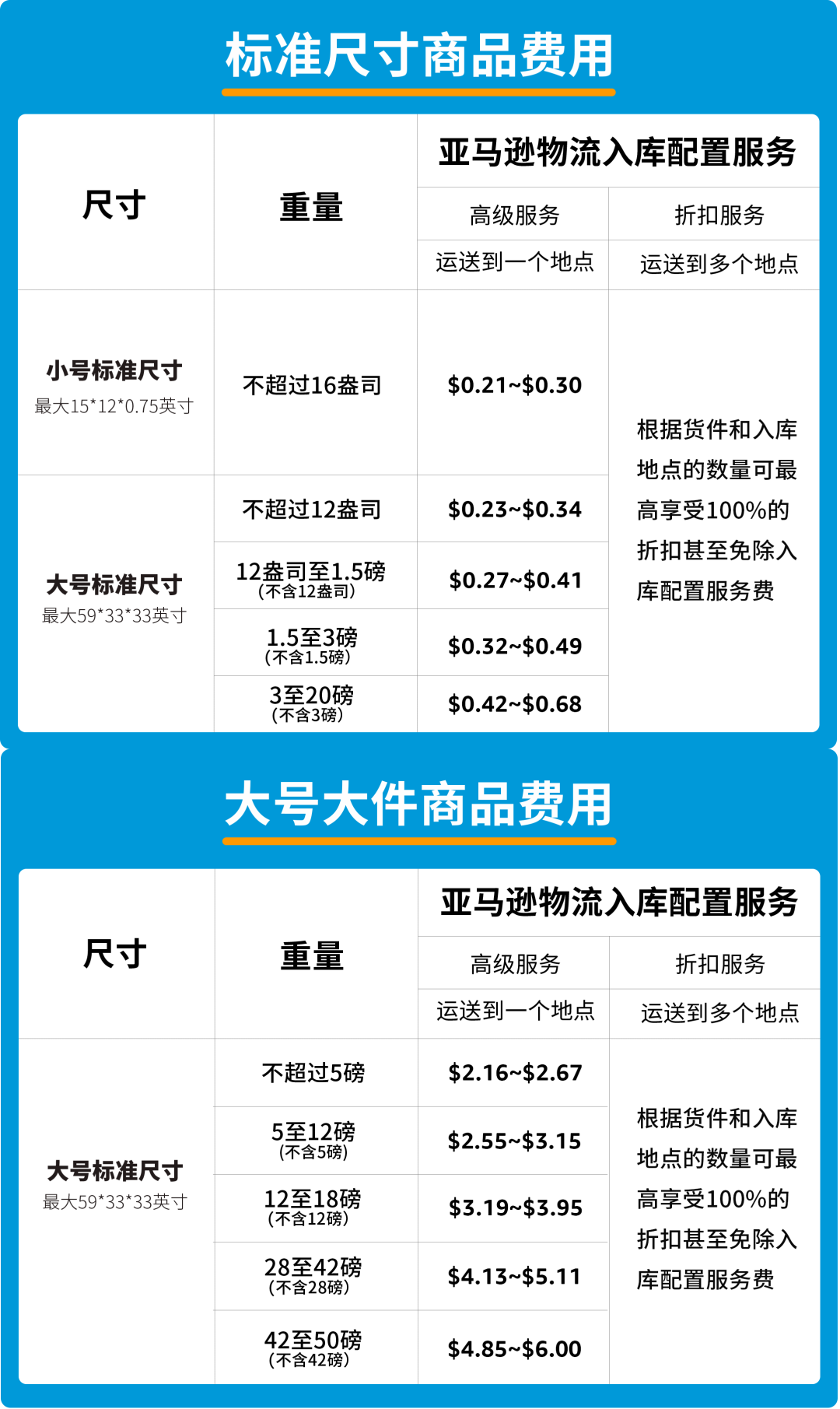 分仓问题加剧？3月1日亚马逊这项新政生效