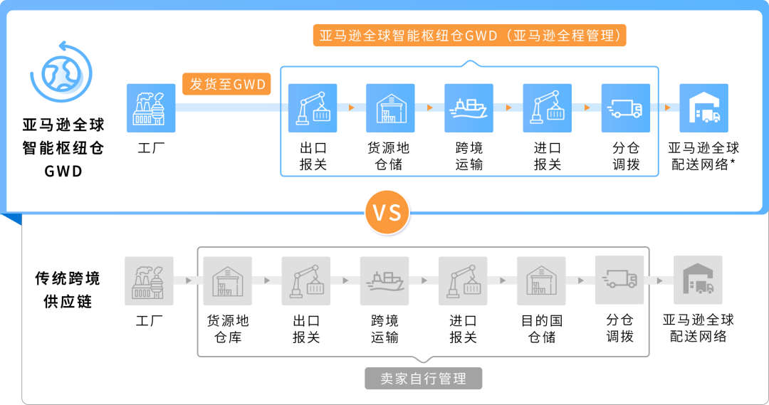 4/10亚马逊全球智能枢纽仓（GWD）在深圳投入使用