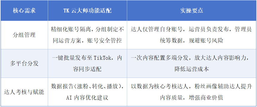 聚焦核心需求：号商品牌跨境电商的TikTok矩阵工具适配方案