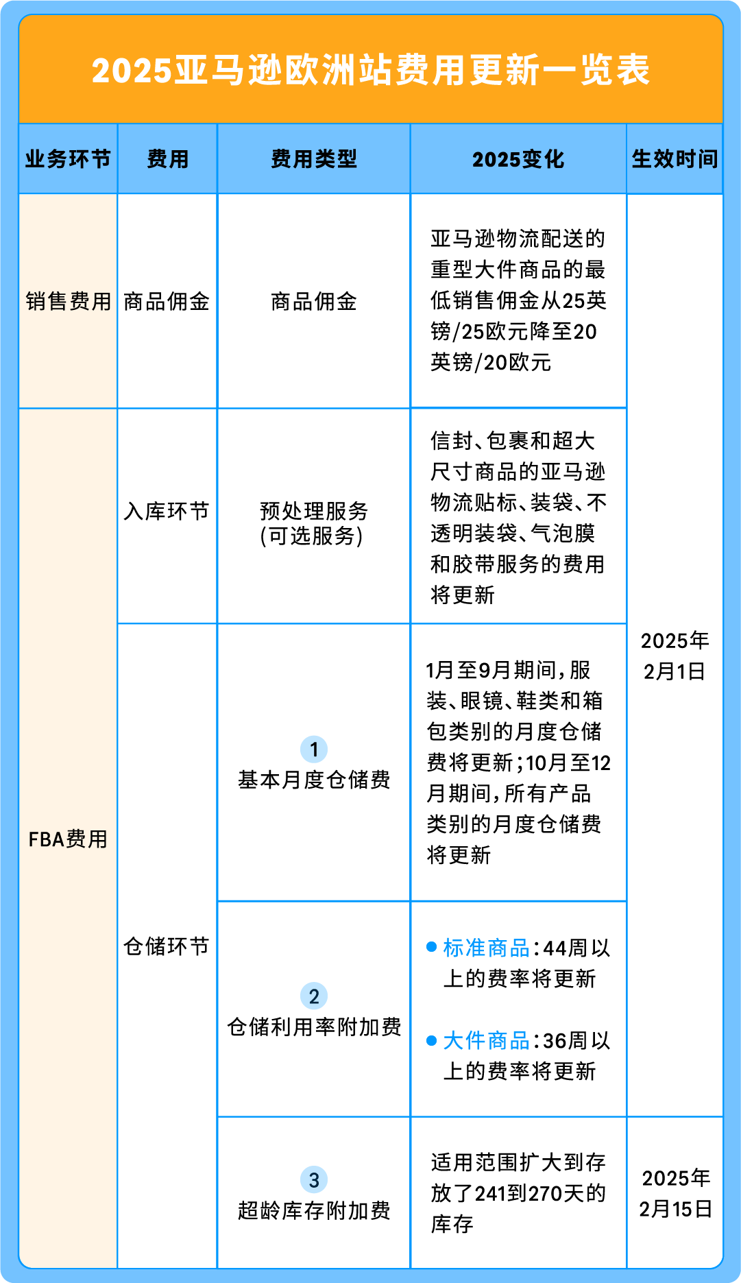新规来袭！亚马逊美国、欧洲站销售佣金及物流费用调整，请关注！