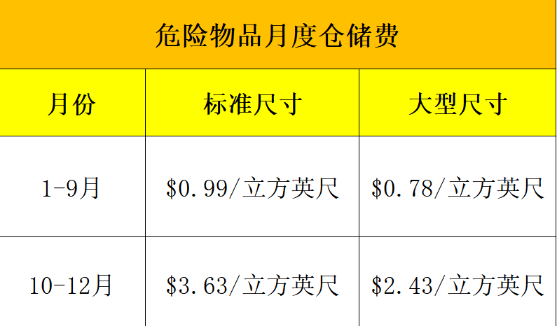 2022年亚马逊FBA费用详解