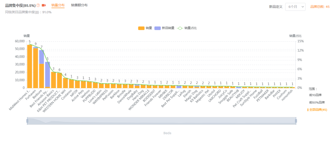 【亚马逊】宠物狗床选品市场分析报告