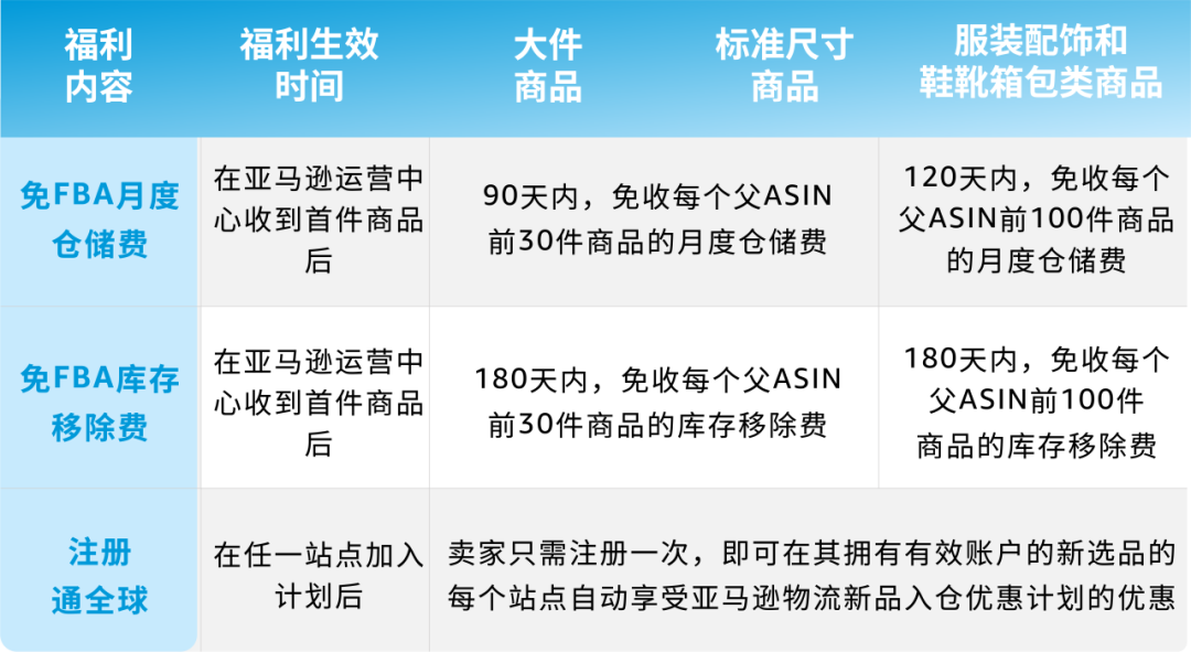 重磅升级！2024亚马逊物流新品入仓优惠计划全面升级，低至0成本测新品！