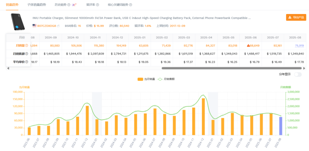 比安克卖得还多？它拿下亚马逊充电宝销量第一