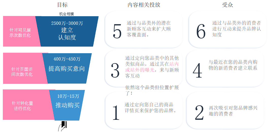 亞馬遜品牌旗艦店：辦公家具廣告打法優(yōu)化