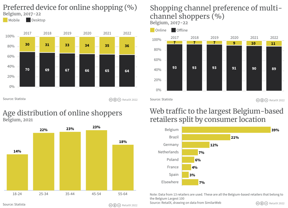 2022年比利时、卢森堡和荷兰电商市场报告