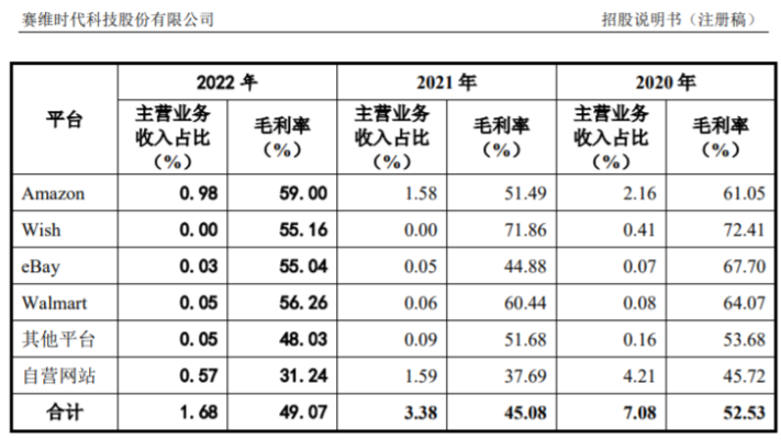赛维2022年营收49亿元,净利润下滑46.76%