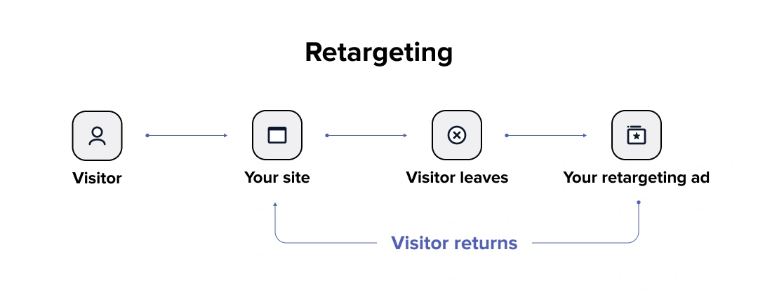 重定位广告策略：2023年Facebook广告制胜策略