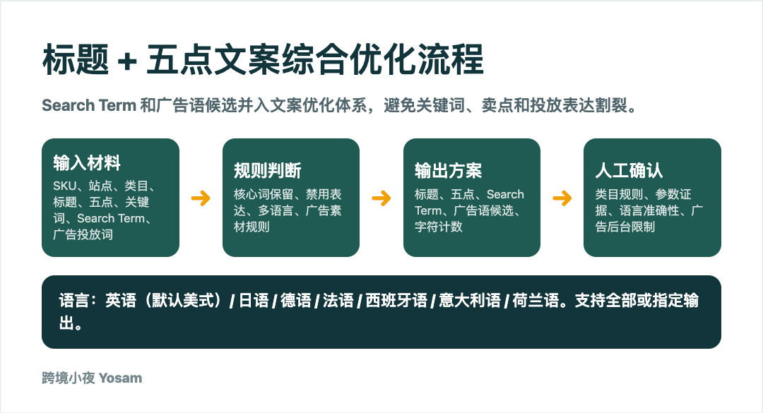 亚马逊运营 Skill:如何把标题、广告、库存和复盘做成团队工作规范?