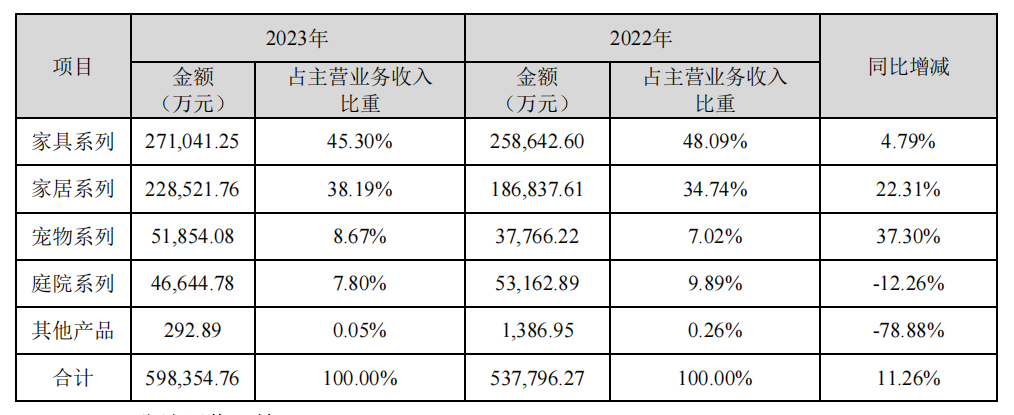 致欧科技2023年净赚4.12亿元，宠物系列收入增速第一