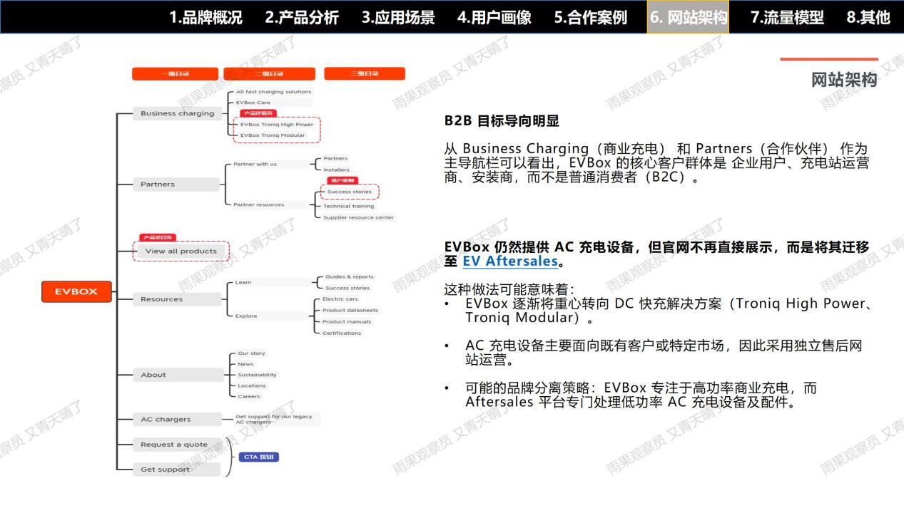 【案例拆解001】EVBox充电桩独立站：流量×产品×信任×体验的完美闭环