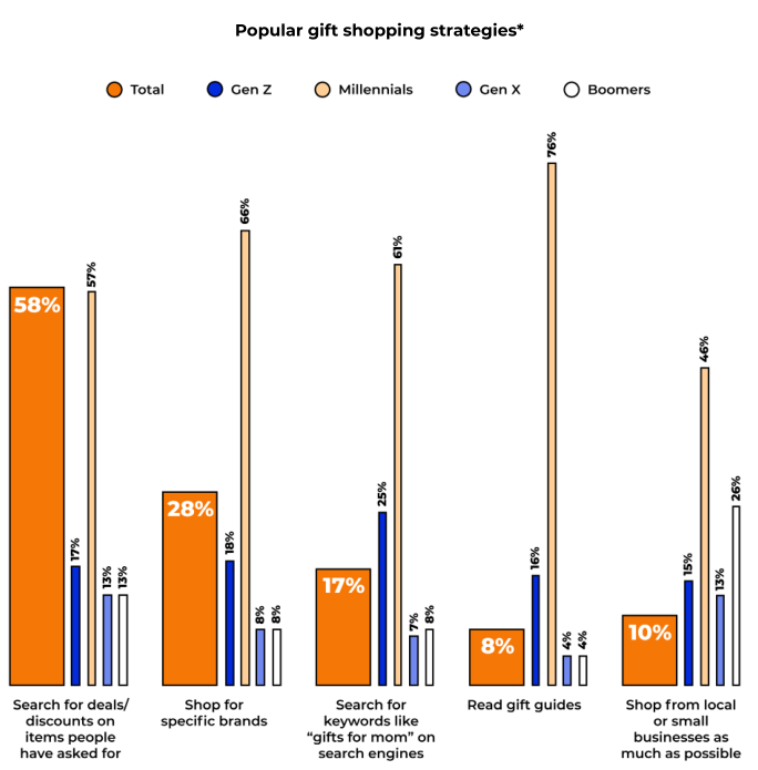 年终画像：2022年Q4旺季美国消费者报告