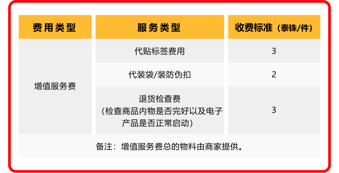 60天仓库管理费全免！Thisshop海外仓全量开放，多项利好助力商家成长！