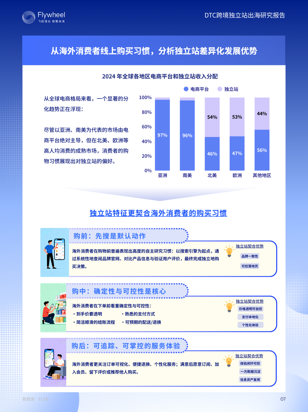 《DTC跨境独立站出海研究报告》：增速62%！从0到1拆解独立站增长模型