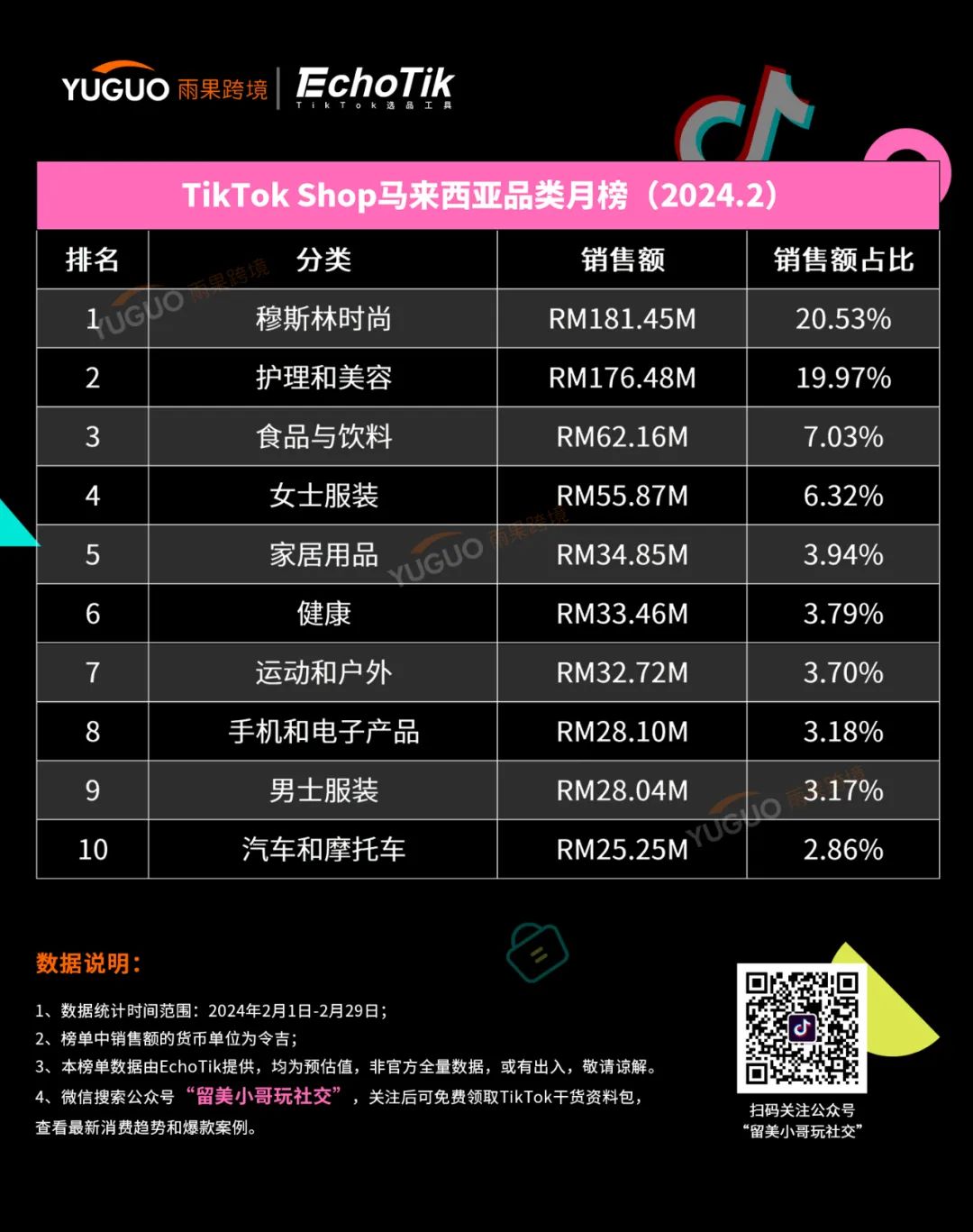 这几类产品爆卖！TikTok Shop东南亚2月新榜