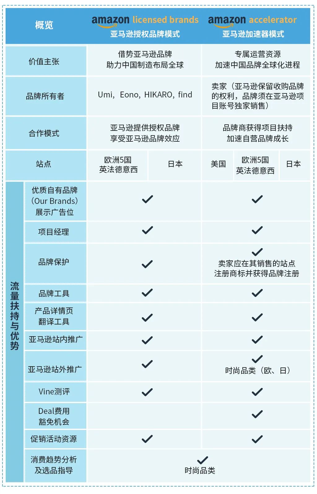 省出业绩翻倍，省出ROI逆袭！亚马逊最优成本计划带你控成本、增流量、涨销量