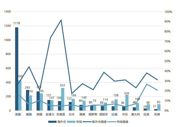 专线物流与海外仓市场格局分析