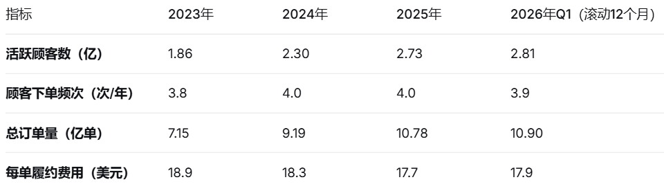 穿透SHEIN招股书:2.7亿用户撑起的418亿美金生意,为何Q1突然亏损