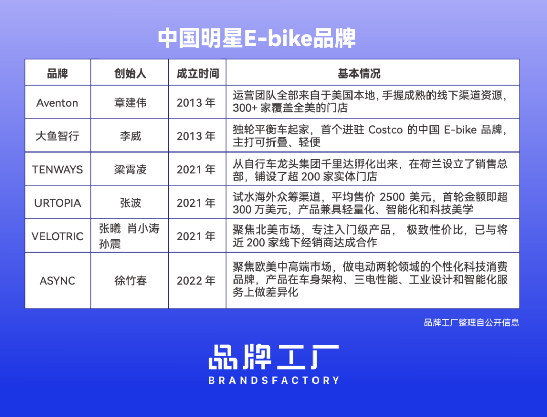 E-bike的残酷战争：明星企业摇摇欲坠，奔驰继续入局