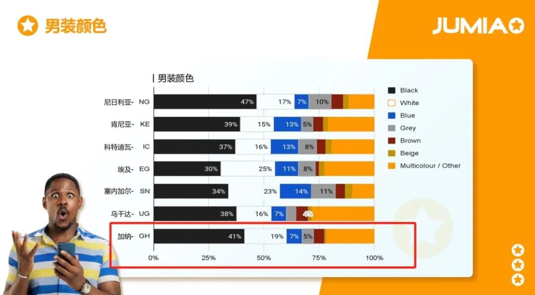 加纳市场9月销量暴涨！Jumia卖家如何抓住机遇？