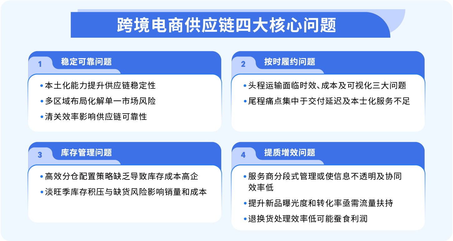 亚马逊发布2025全球跨境电商供应链发展趋势报告