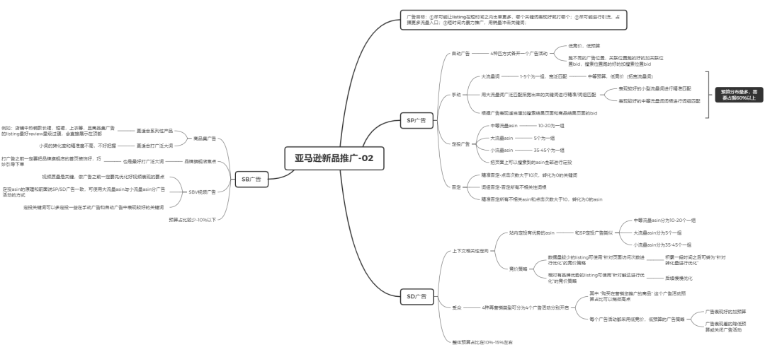 亚马逊Listing新品广告怎么打？