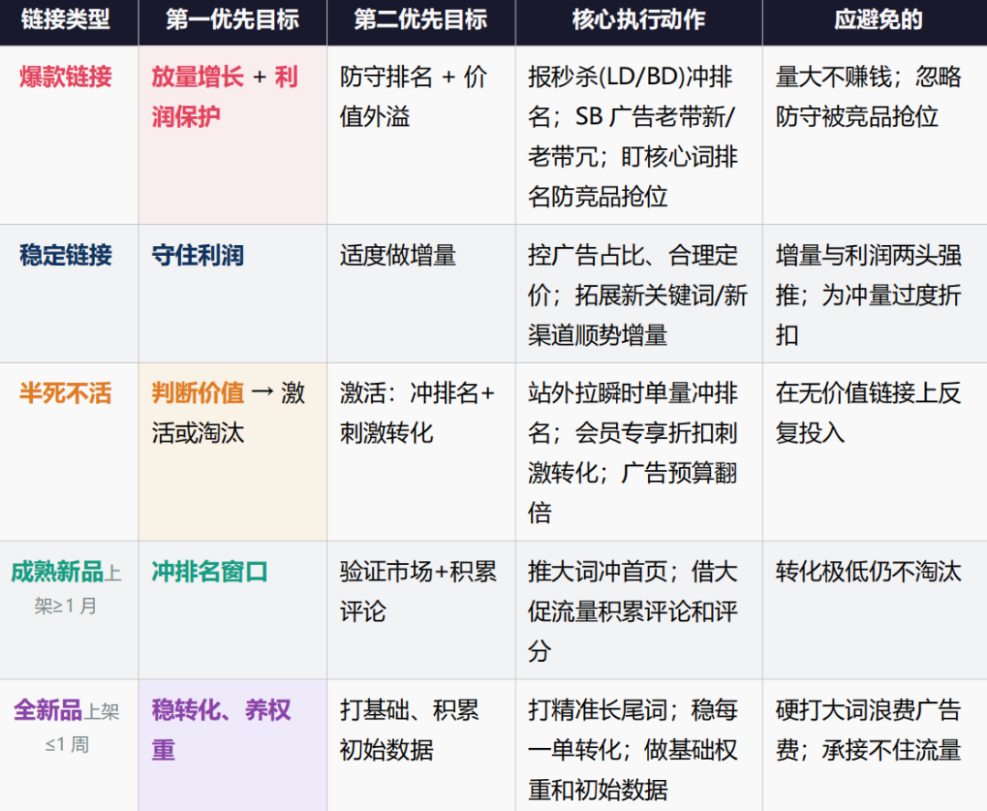Prime Day前一天检查清单与链接策略！