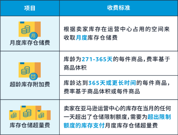 怎么办,超龄仓储费超级贵!亚马逊教你4步,让库存变现!