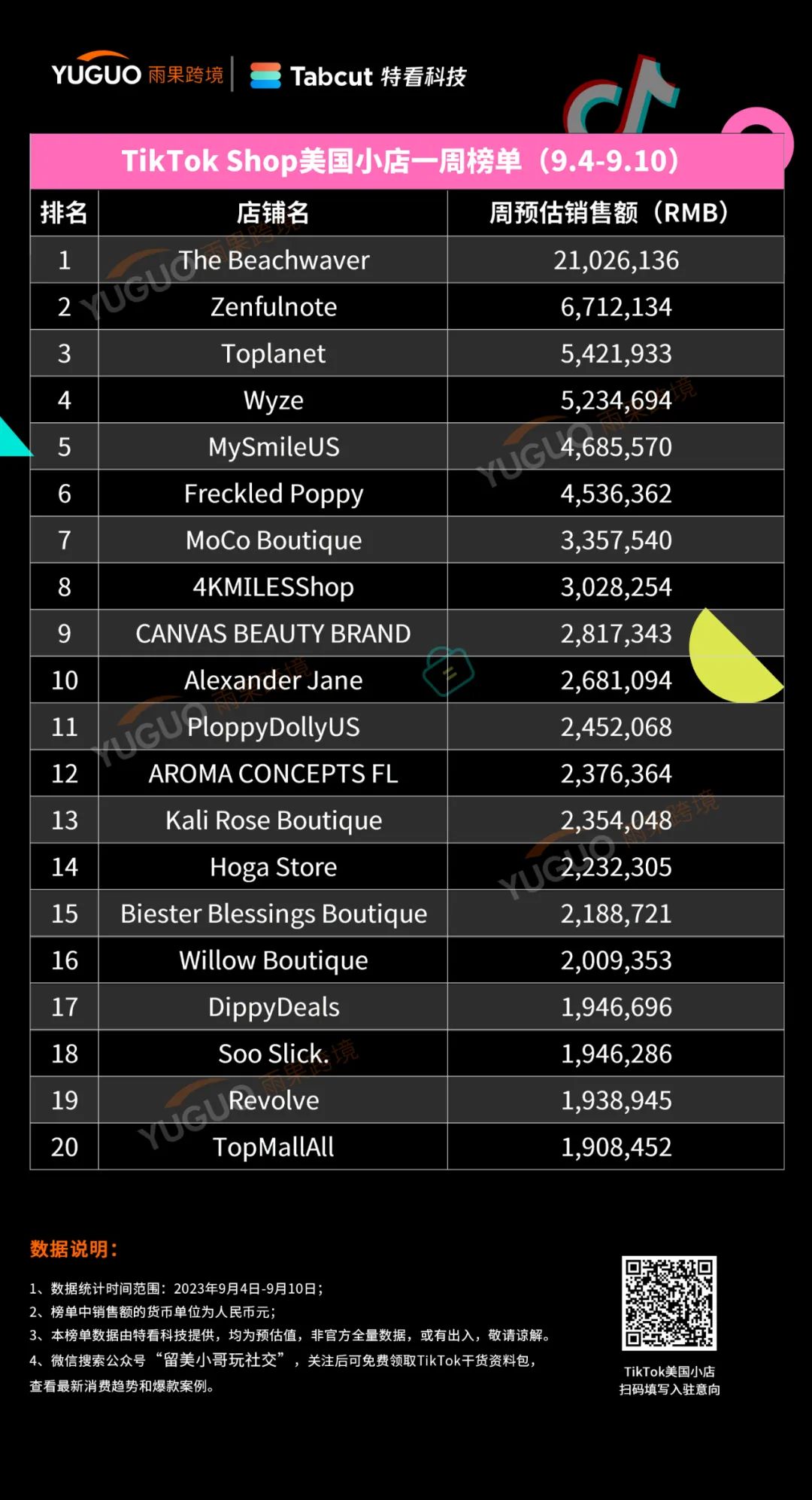 单日卖8677件成爆品！TikTok Shop美国小店(9.4-9.10)Top10榜单