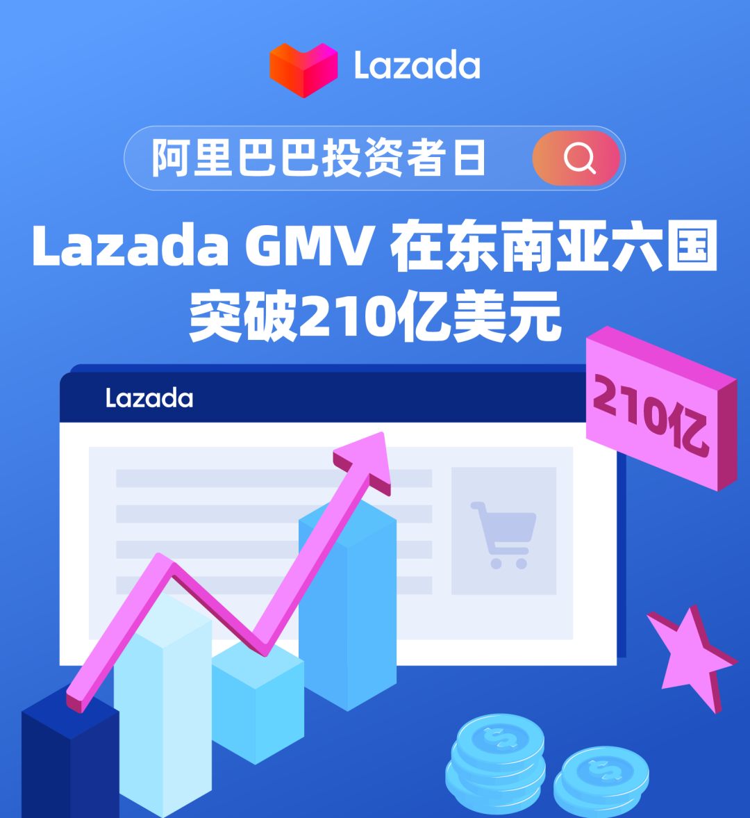 Lazada GMV 在东南亚六国突破210亿美元,年度活跃用户突破1.3亿