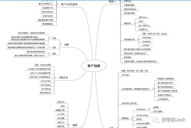 外贸人如何全方面做好客户背景调查&客户分析