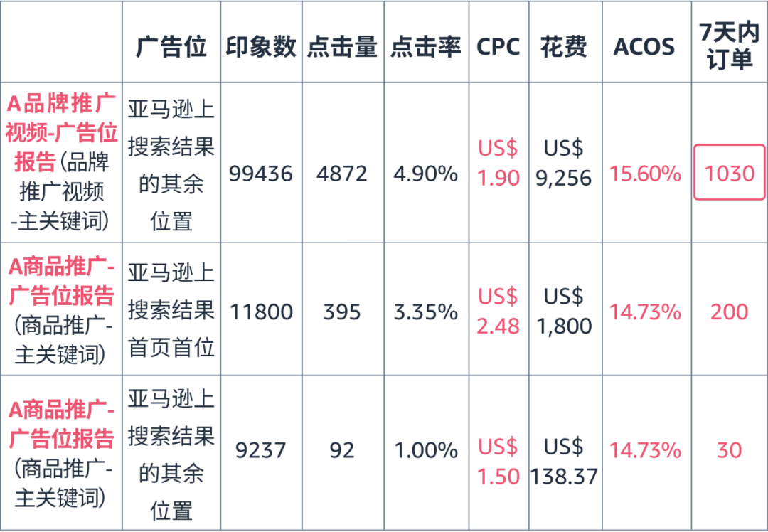 学会亚马逊广告技巧让你的广告实现1+1&gt;2的效果