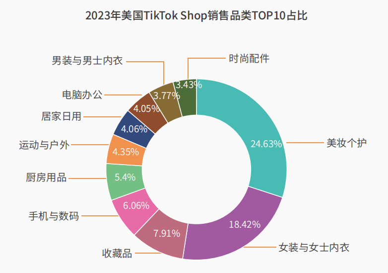 疯狂小杨哥卷进来了！2024首份TikTok Shop趋势报告