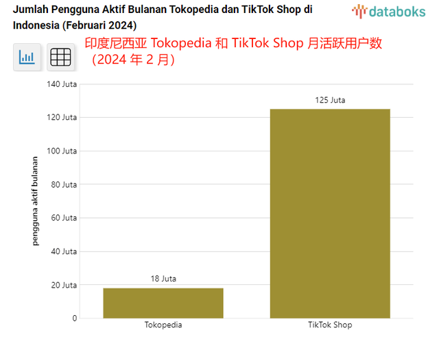 直播GMV暴增16倍！TikTok Shop在印尼斋月狂飙