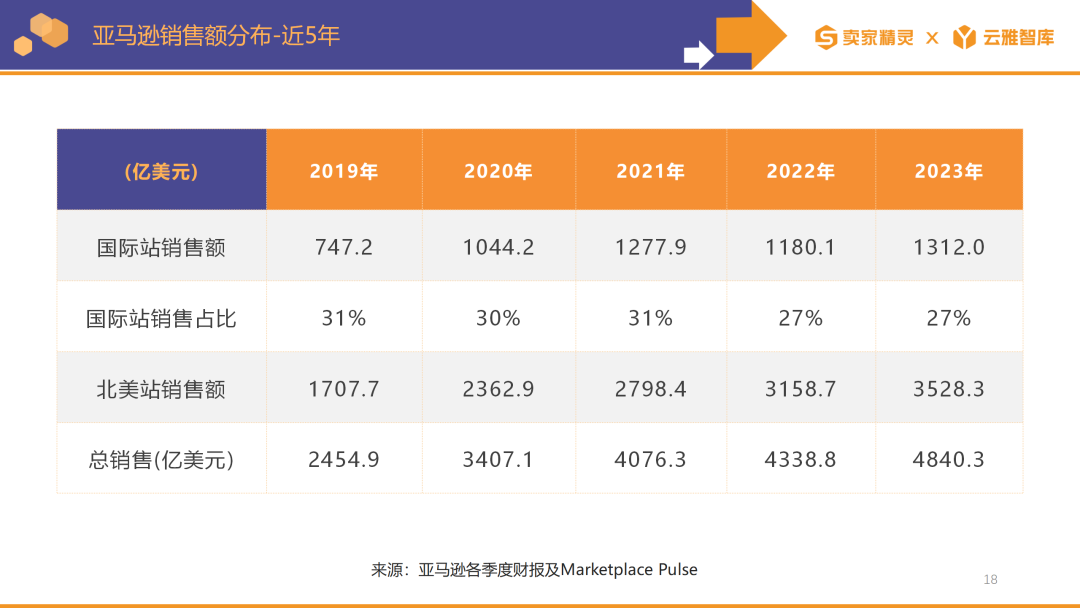 卖家精灵出品|亚马逊2023年度数据报告