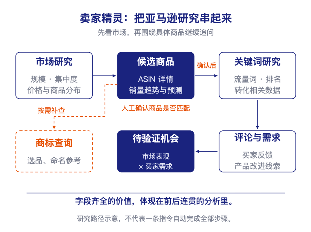 选品、广告、关键词数据从哪来?我整理了这份亚马逊卖家的数据MCP选型指南(附提示词和教程)