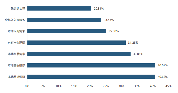 跨境电商卖家在选择海外仓时比较看重哪些因素？