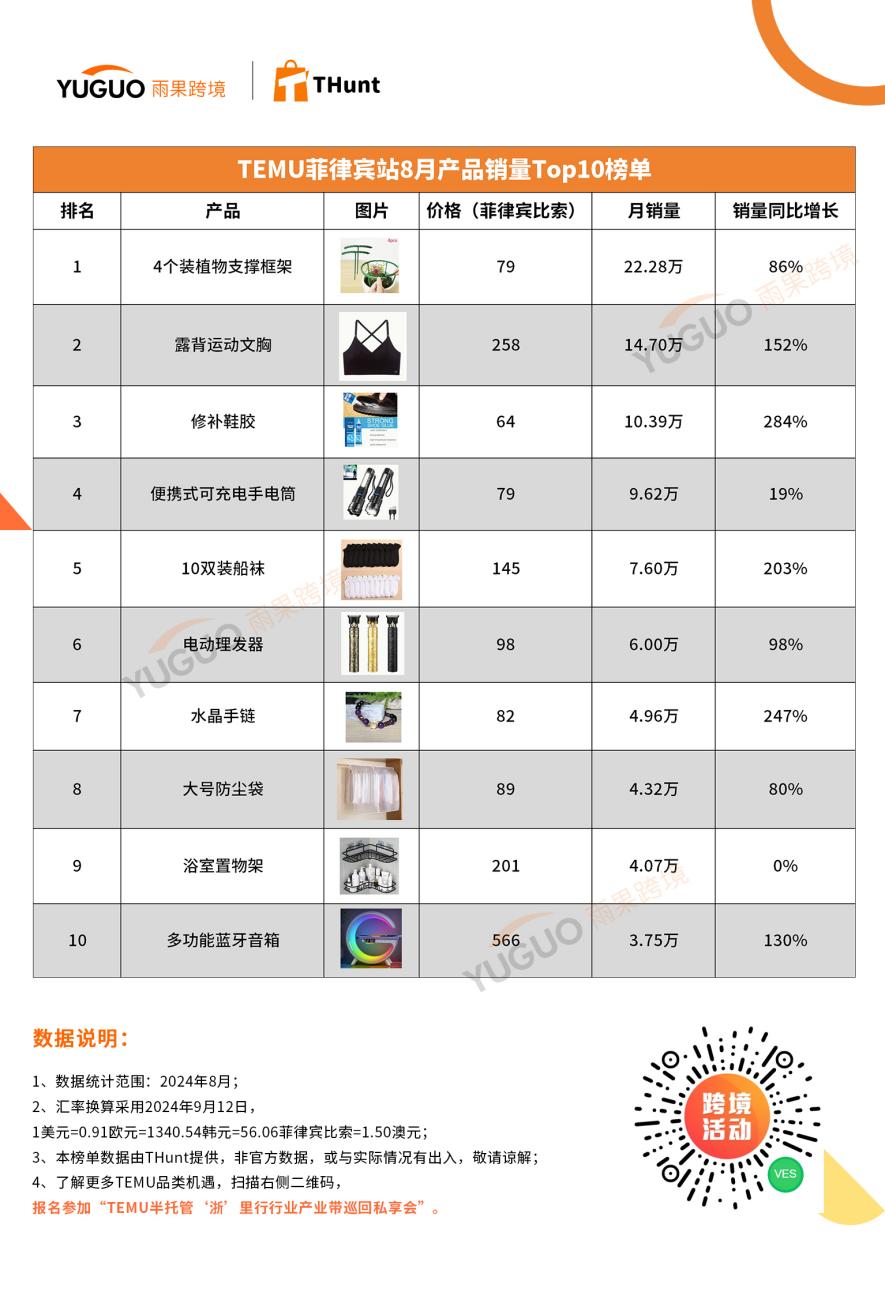 TEMU 8月热卖榜：菲律宾站崛起，有产品卖出22.28万个