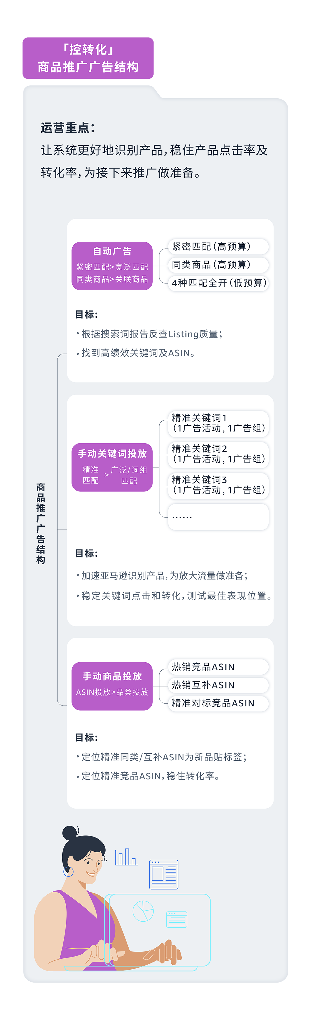 基于ASIN流量特性，打造专属于你的亚马逊商品推广广告结构！