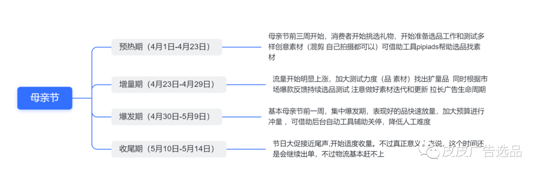 2023母亲节出海营销 TikTok ADS投放选品营销指南