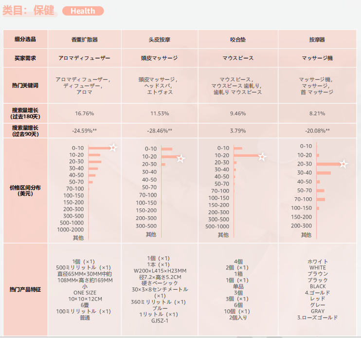 2024亞馬遜品類報告⑦：睡眠產品