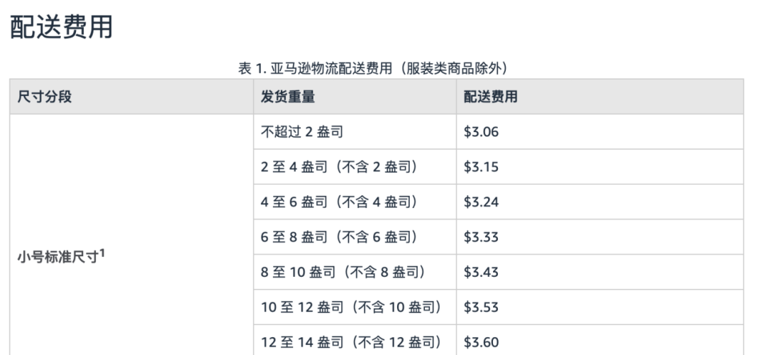 亚马逊配送费变动监控及错误申诉步骤